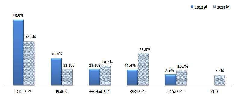 학교폭력 피해시간