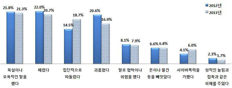 가해유형