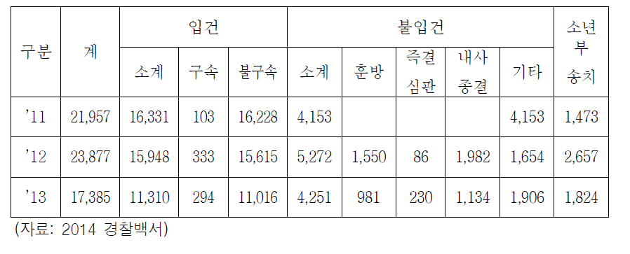 ‘13년 학교폭력 가해학생 조치현황