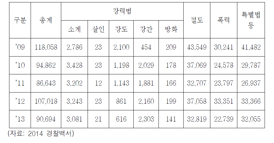 소년범 검거현황