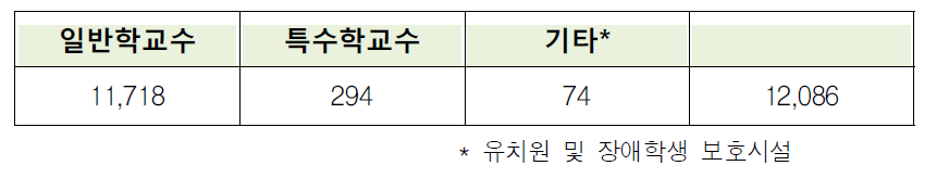 2012∼2013.8 모니터링 학교 방문 횟수