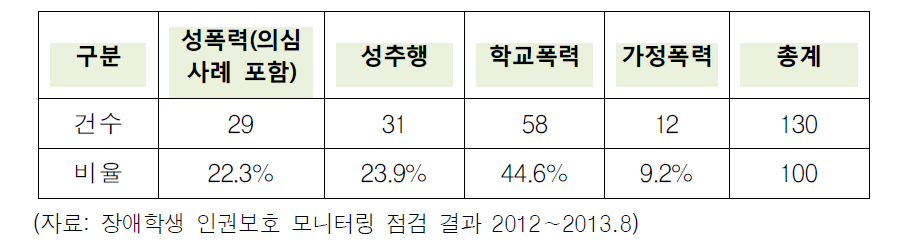 2012∼2013.8 유형별 사례 수