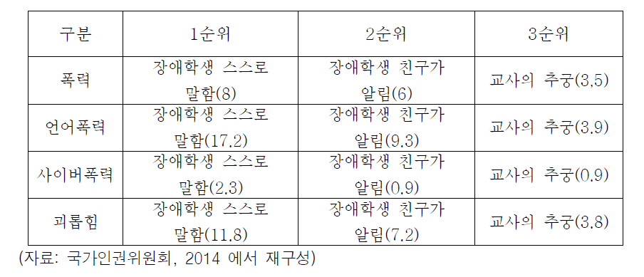 사건유형 및 인지경로