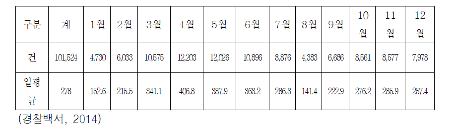 ’13년도 월간 학교폭력 신고 추이