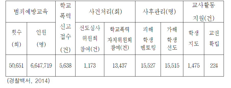 학교전담경찰관 주요 활동성과