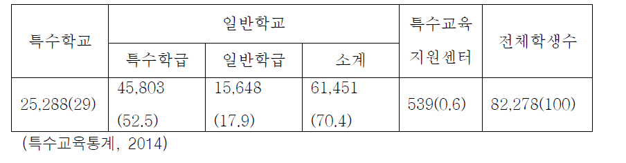 특수교육대상자현황