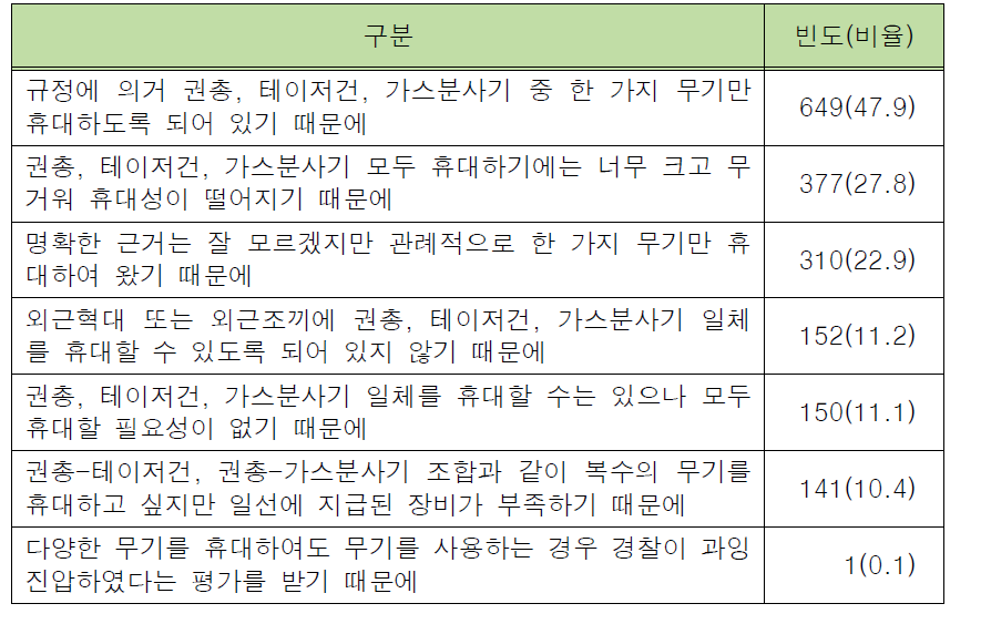 외근경찰관이 복수의 필수 휴대장비를 휴대하지 않는 이유