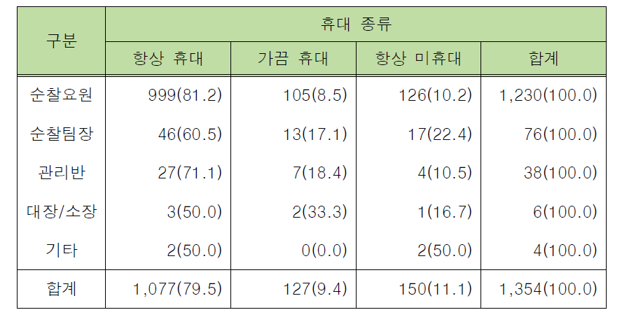 외근경찰관의 삼단봉 휴대 실태