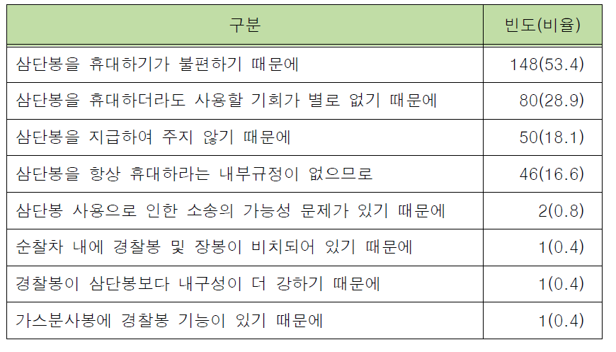 외근경찰관의 삼단봉 미휴대 이유