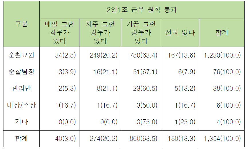 외근경찰관 ‘2인1조’ 근무 원칙 붕괴 여부