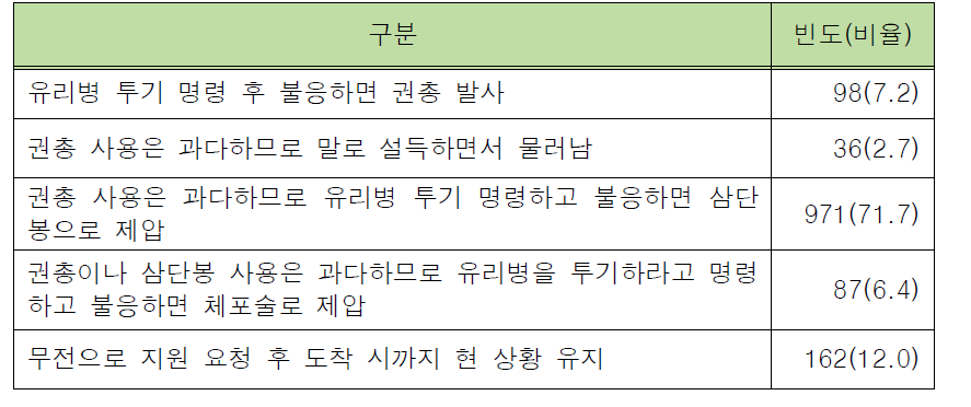 외근경찰관 1인이 권총과 삼단봉을 동시에 휴대한 경우 깨진 유리병을 든 피의자가 저항하는 상황 대처 요령