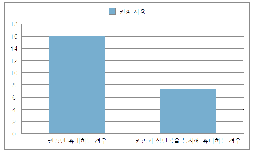 외근경찰관 1인이 권총만 휴대하는 경우와 권총과 삼단봉을 동시에 휴대하는 경우의 권총 사용 빈도 변화