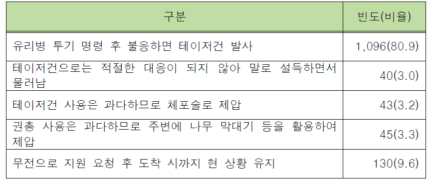 외근경찰관 1인이 테이저건만 휴대한 경우 깨진 유리병을 든 피의자가 저항하는 상황 대처 요령