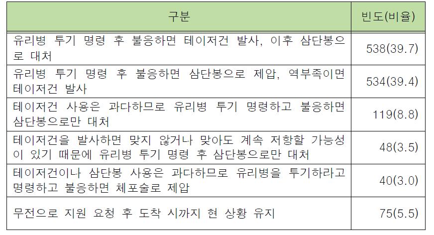 외근경찰관 1인이 테이저건과 삼단봉을 동시에 휴대한 경우 깨진 유리병을 든 피의자가 저항하는 상황 대처 요령