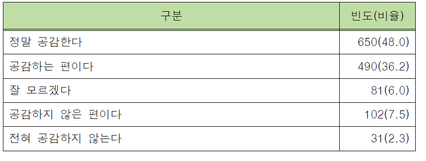 현재 외근경찰관에게 지급된 38권총 휴대 기피 여론에 대한 외근경찰관의 인식