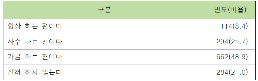 경찰 무기 사용 관련 동료와의 상호 협조 훈련 빈도