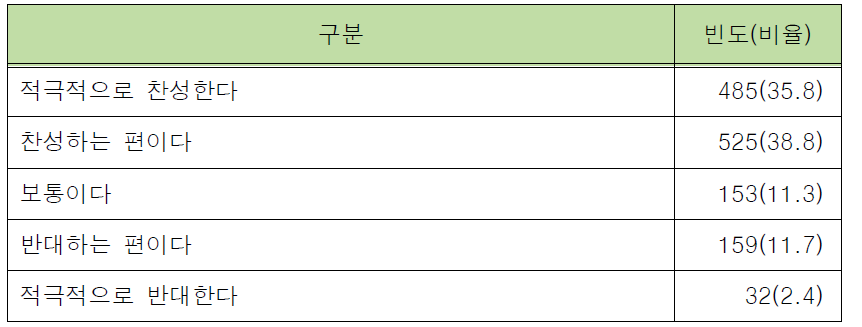 현재 지급된 경찰 장비의 경량화 후 미국 경찰의 물리력 휴대 체계 도입에 관한 외근경찰관의 인식