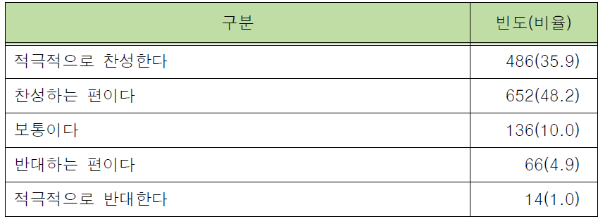 다양한 경찰 물리력 선택 훈련과 관련된 시뮬레이션 훈련 제도 도입에 관한 외근경찰관의 인식