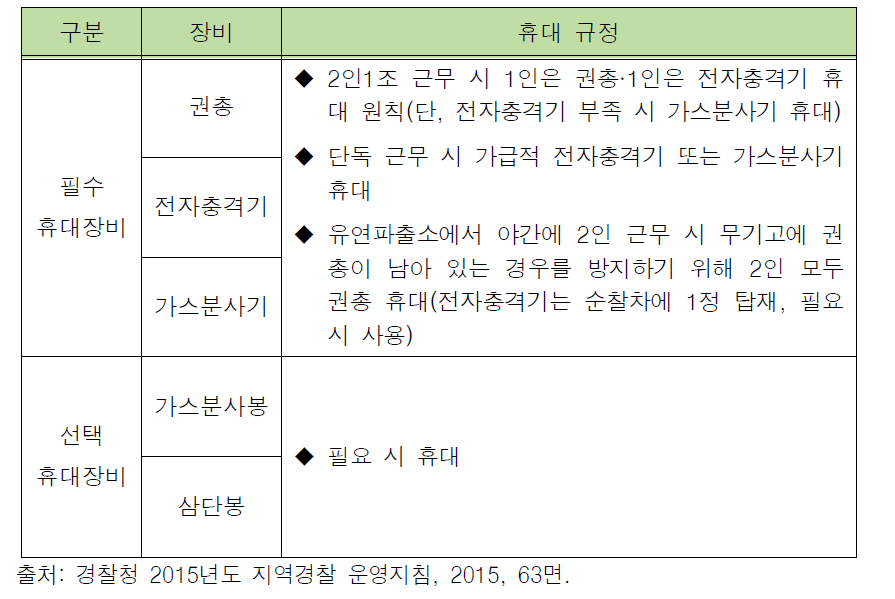 지구대 및 파출소 외근경찰관 위해성 경찰장비 휴대 규정