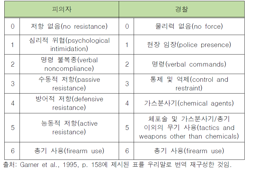 미국 애리조나주 피닉스시 경찰국의 경찰 물리력 사용 연속체 측정 방법