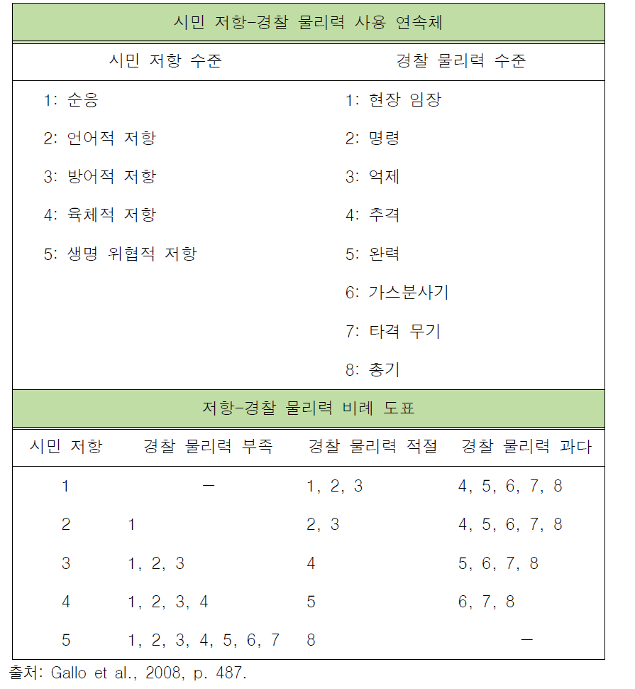 로드아일랜드주 경찰관서의 경찰 물리력 사용 연속체 및 시민 저항-경찰 물리력 비율표