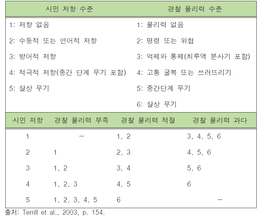 윌리엄 테릴의 시민 저항-경찰 물리력 비교 척도