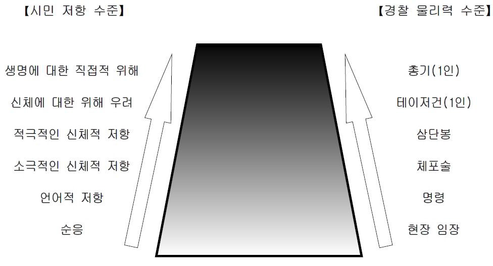 우리나라 외근경찰관 2인1조 근무 시의 경찰 물리력 사용 연속체 (외근경찰관 1인 권총, 1인 테이저건 휴대, 각 삼단봉 휴대하는 경우)