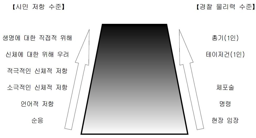 우리나라 외근경찰관 2인1조 근무 시 경찰 물리력 사용 연속체 (외근경찰관 1인 권총, 1인 테이저건 휴대, 각 삼단봉 미휴대하는 경우)