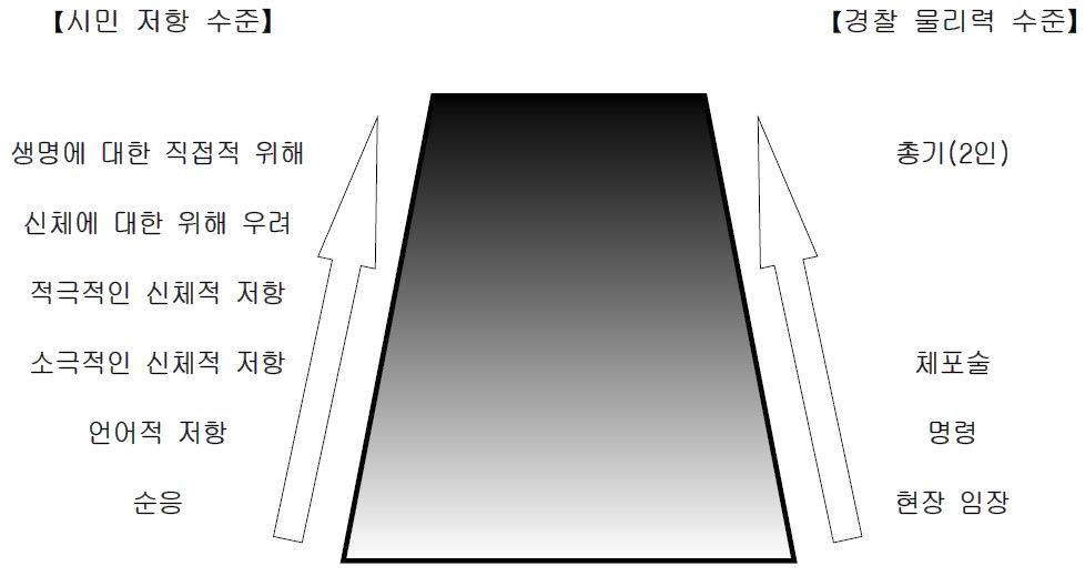 2014년 8월 발생한 서울방배경찰서 총기사건 당시 경찰 물리력 사용 연속체