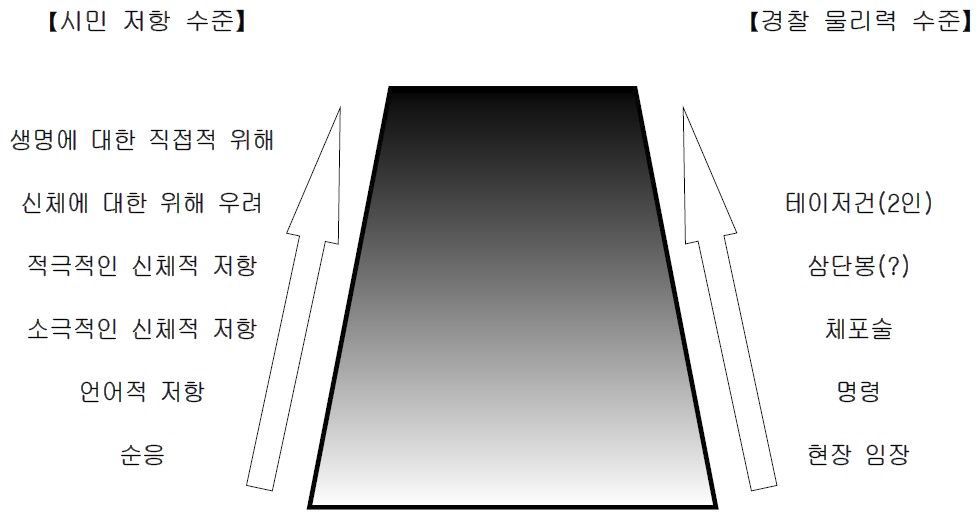 2015년 2월 경기 화성서부경찰서 총기사건 당시 경찰 물리력 사용 연속체