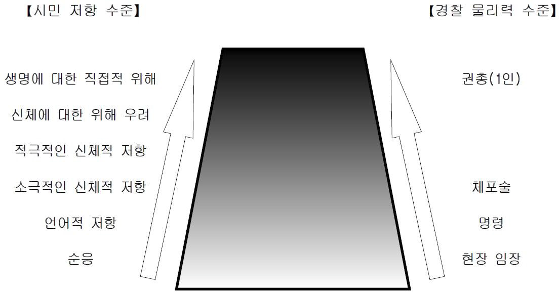 우리나라 외근경찰관 2인1조 원칙 붕괴 시 경찰 물리력 사용 연속체 (외근경찰관 1인 권총 휴대, 삼단봉 미휴대)