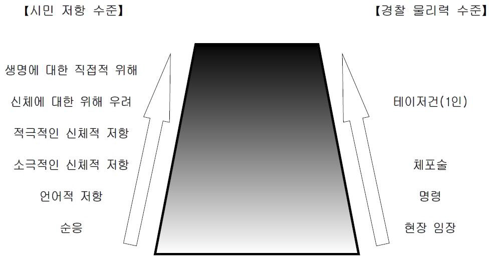 우리나라 외근경찰관 2인1조 원칙 붕괴 시 경찰 물리력 사용 연속체 (외근경찰관 1인 테이저건 휴대, 삼단봉 미휴대)