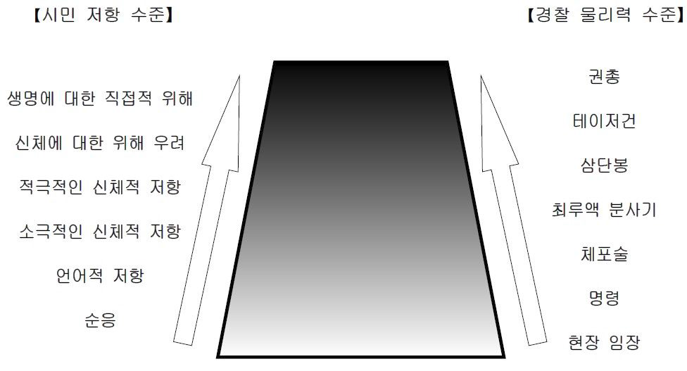 우리나라 외근경찰관의 물리력 사용 연속체 제안