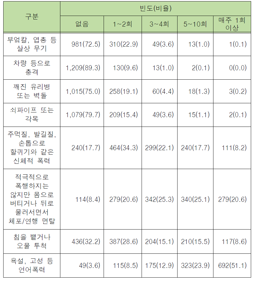 외근경찰관이 지난 1년간 경험한 시민의 저항 유형 및 빈도