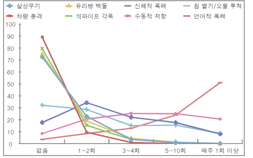 외근경찰관이 지난 1년간 경험한 시민의 저항 유형 및 비율 그래프