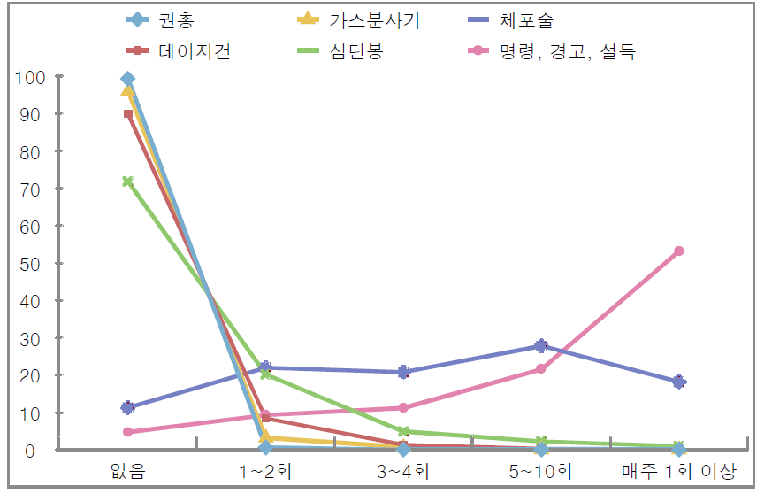 외근경찰관이 지난 1년간 사용한 경찰 물리력 유형 및 비율 그래프