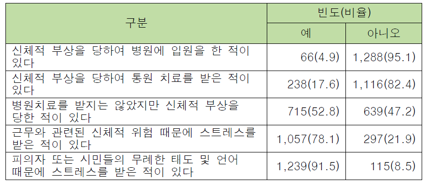 시민 항거로 인한 외근경찰관의 신체 부상 및 스트레스 경험