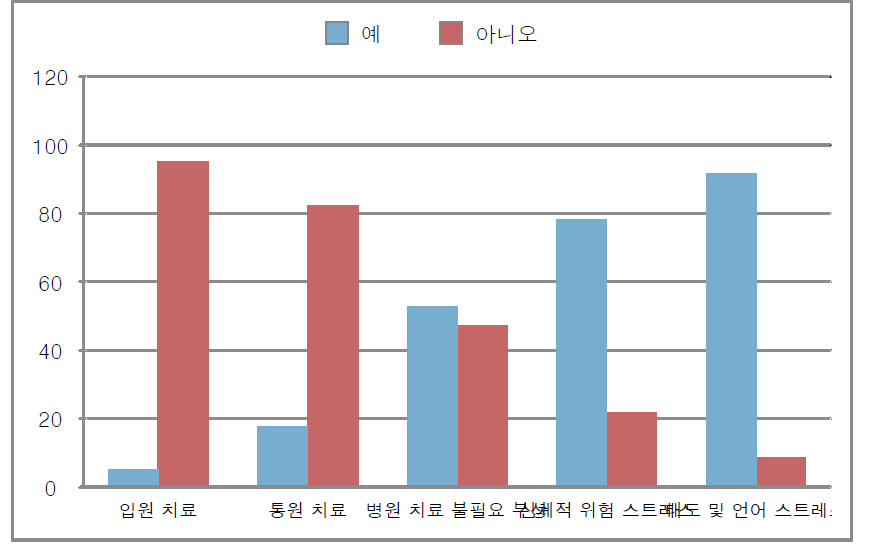 시민 저항으로 인한 외근경찰관의 신체 부상 및 스트레스 경험 그래프