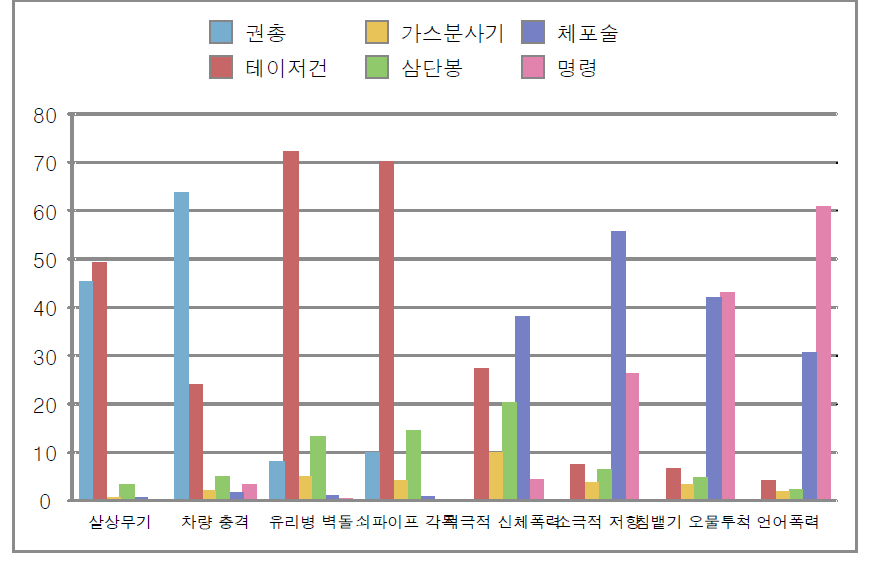 시민 저항 수준에 상응하는 경찰 물리력에 관한 외근경찰관 인식 그래프