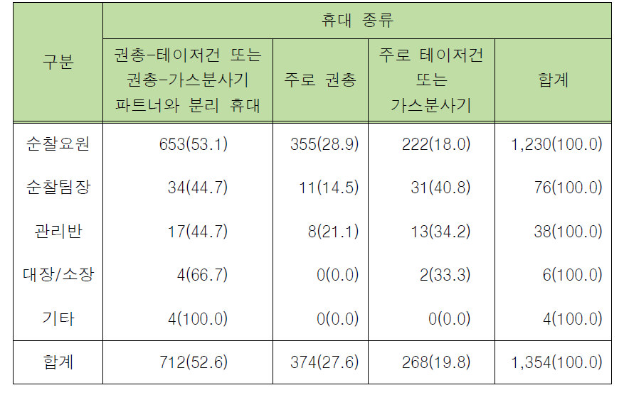 외근경찰관의 필수 휴대장비 휴대 실태