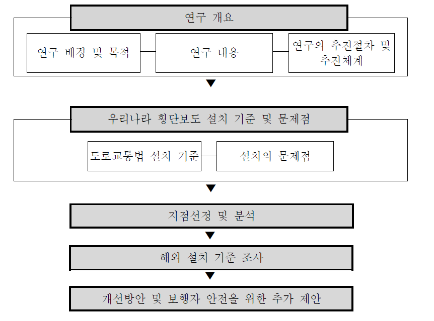 연구의 추진절차