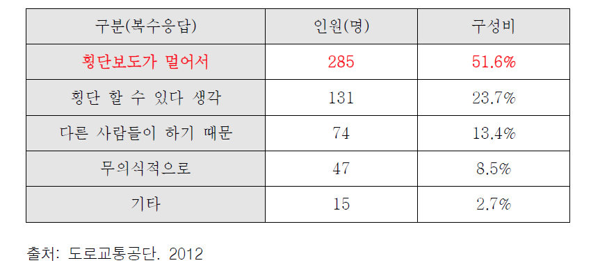 무단횡단 이유