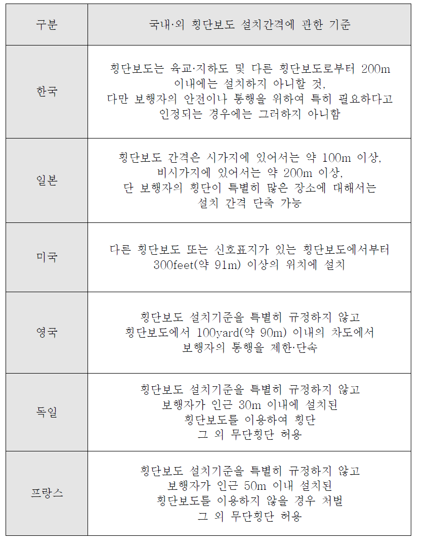 국내·외 횡단보도 설치간격에 관한 기준