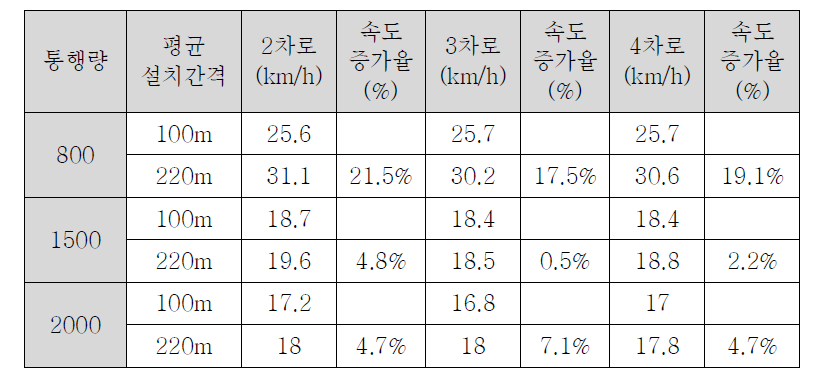 VISSIM 분석 결과