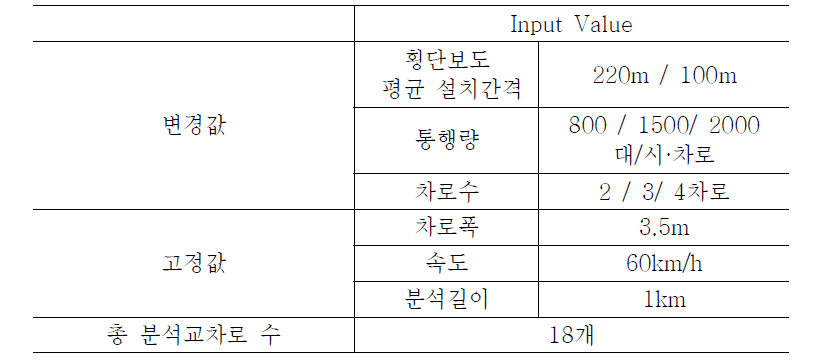 Input Value