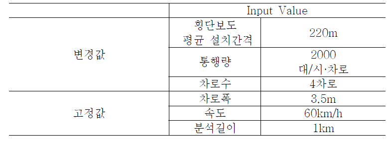 Case1 Input Value