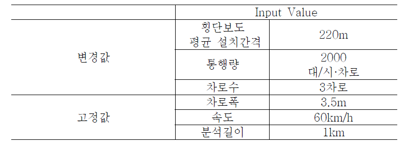 Case2 Input Value