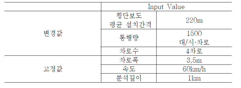 Case4 Input Value