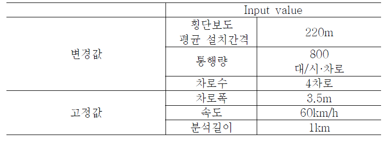 Case7 Input Value