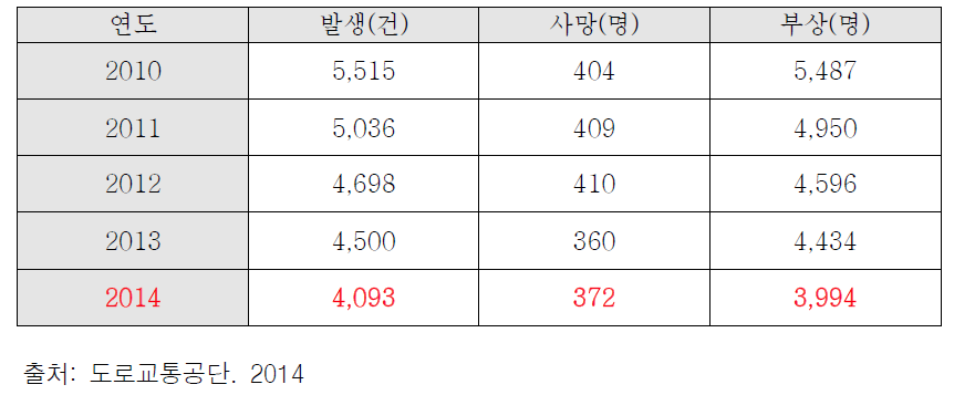 연도별 무단횡단 교통사고 사망자 수 현황